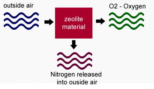Quy trình tách lọc Oxy tinh khiết